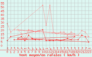 Courbe de la force du vent pour Napf (Sw)