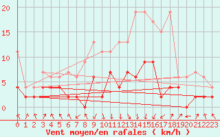 Courbe de la force du vent pour Aadorf / Tnikon