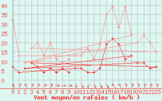 Courbe de la force du vent pour Saint Gallen