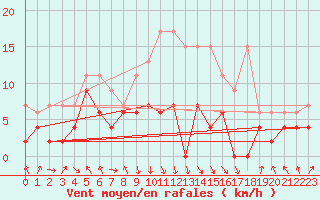 Courbe de la force du vent pour Aigle (Sw)