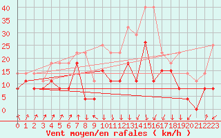 Courbe de la force du vent pour Calvi (2B)