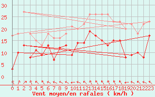 Courbe de la force du vent pour Luxeuil (70)