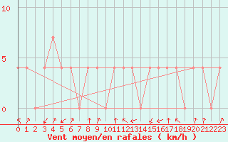 Courbe de la force du vent pour Alberschwende