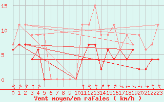 Courbe de la force du vent pour Toulouse-Francazal (31)
