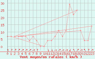 Courbe de la force du vent pour Kuopio Ritoniemi