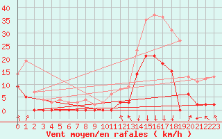 Courbe de la force du vent pour Bagnres-de-Luchon (31)