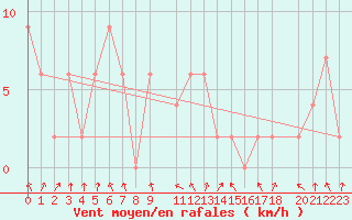 Courbe de la force du vent pour Thorshavn