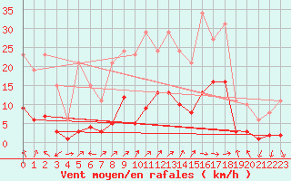 Courbe de la force du vent pour Saint-Vrand (69)
