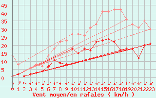 Courbe de la force du vent pour Yecla