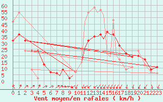 Courbe de la force du vent pour Valley