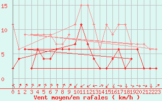 Courbe de la force du vent pour Emmen