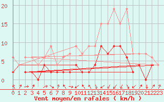 Courbe de la force du vent pour Fribourg / Posieux