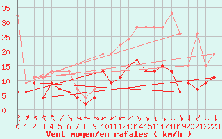 Courbe de la force du vent pour Mathod