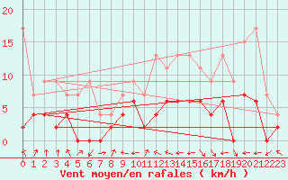 Courbe de la force du vent pour Mhleberg