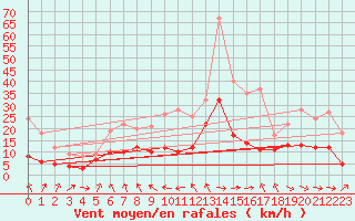 Courbe de la force du vent pour Ble / Mulhouse (68)