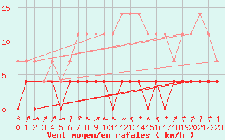 Courbe de la force du vent pour Tirgu Jiu