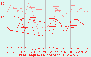 Courbe de la force du vent pour Memmingen