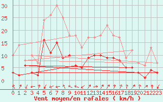Courbe de la force du vent pour Artern
