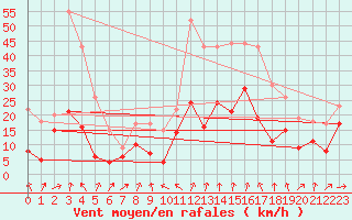 Courbe de la force du vent pour Formigures (66)