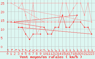 Courbe de la force du vent pour Ernage (Be)