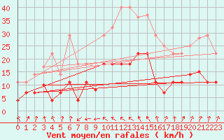 Courbe de la force du vent pour Valencia de Alcantara