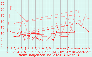 Courbe de la force du vent pour Kirkland Lake