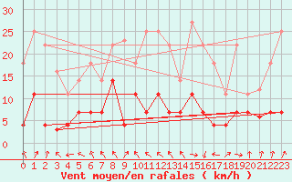 Courbe de la force du vent pour Zaragoza-Valdespartera
