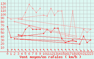 Courbe de la force du vent pour Zugspitze