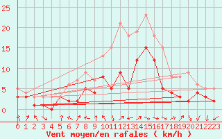 Courbe de la force du vent pour Bad Kissingen
