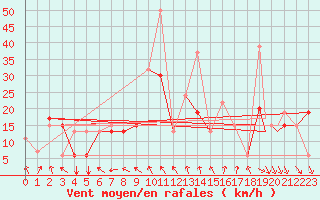 Courbe de la force du vent pour Akureyri