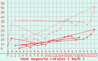 Courbe de la force du vent pour Angoulme - Brie Champniers (16)