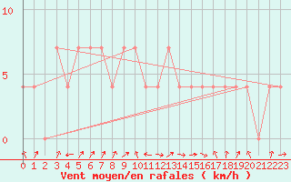 Courbe de la force du vent pour Zell Am See