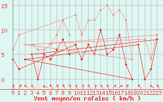 Courbe de la force du vent pour Frignicourt (51)