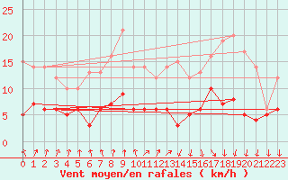 Courbe de la force du vent pour Colmar (68)