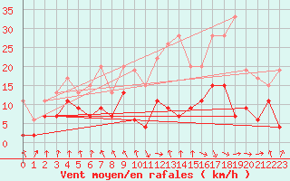 Courbe de la force du vent pour Ble / Mulhouse (68)