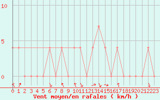 Courbe de la force du vent pour Salzburg / Freisaal