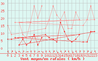 Courbe de la force du vent pour Aigle (Sw)