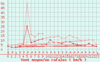 Courbe de la force du vent pour Bad Kissingen