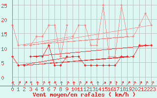 Courbe de la force du vent pour Magdeburg