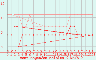 Courbe de la force du vent pour Oberstdorf