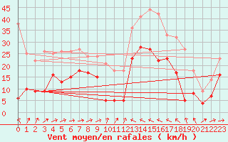 Courbe de la force du vent pour Formigures (66)