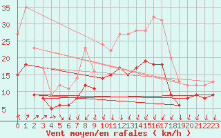 Courbe de la force du vent pour Angoulme - Brie Champniers (16)