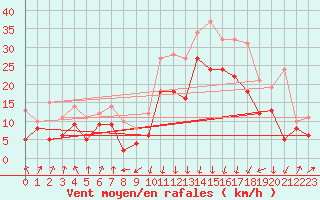 Courbe de la force du vent pour Calvi (2B)