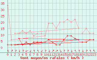 Courbe de la force du vent pour Mottec