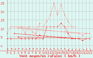 Courbe de la force du vent pour Sa Pobla