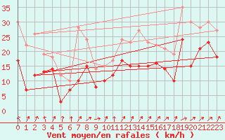 Courbe de la force du vent pour Metz-Nancy-Lorraine (57)
