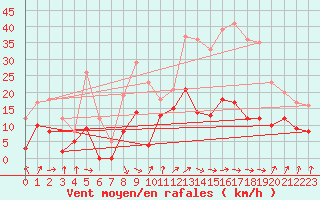 Courbe de la force du vent pour Dax (40)