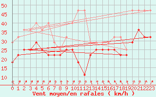 Courbe de la force du vent pour Weinbiet