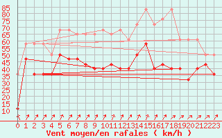 Courbe de la force du vent pour Feldberg-Schwarzwald (All)