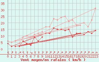 Courbe de la force du vent pour Leutkirch-Herlazhofen